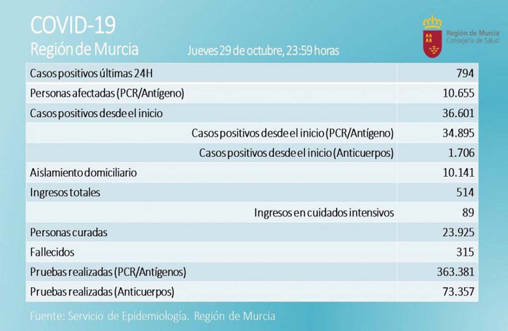 Hoy Viernes dia 30 de Octubre la region de Murcia ha registrado 794 nuevos contagios y 6 personas falllecidas - En Totana 3 Positivos.
