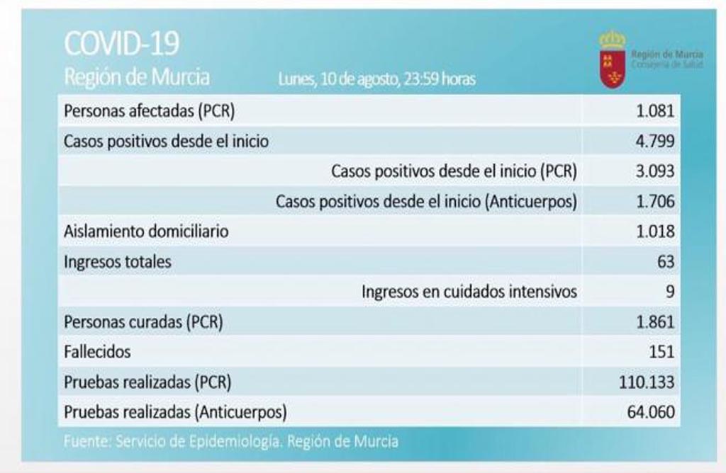 La Regin de Murcia notifica 34 positivos en las ltimas 24 horas y la cifra de activos se sita en 1.081