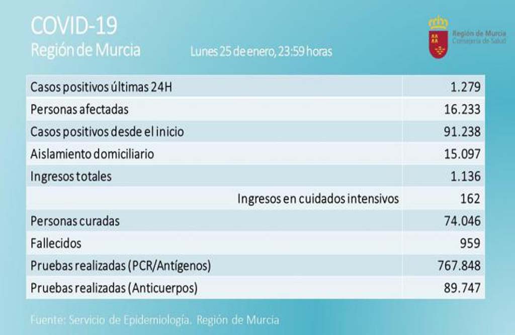 La Regin de Murcia registra en el dia de hoy 1.279 positivos y 22 fallecidos lo que obliga a tomar medidas mas restrictivas y mas contundentes.