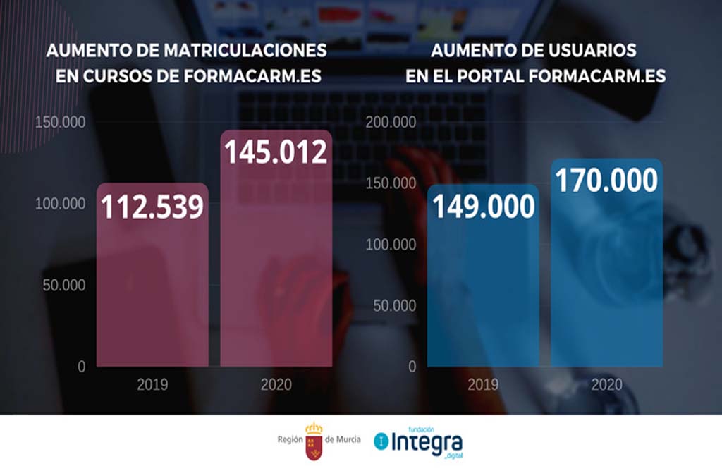 Las matriculaciones en los cursos de Formacarm crecieron casi un 30 por ciento en 2020