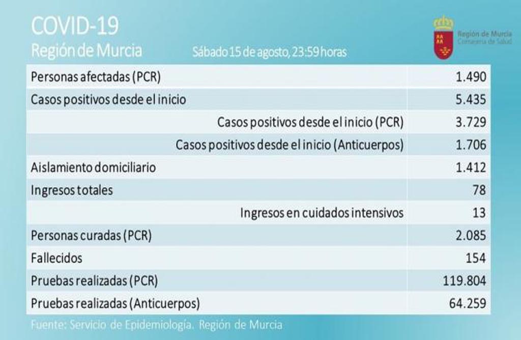 La Regin de Murcia registra un nuevo repunte con 140 nuevos positivos en las ltimas 24 horas