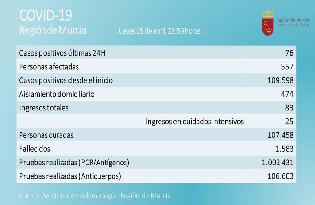 La region de Murcia ha registrado 76 nuevos contagios y 1 fallecido en las ultimas 24 horas.