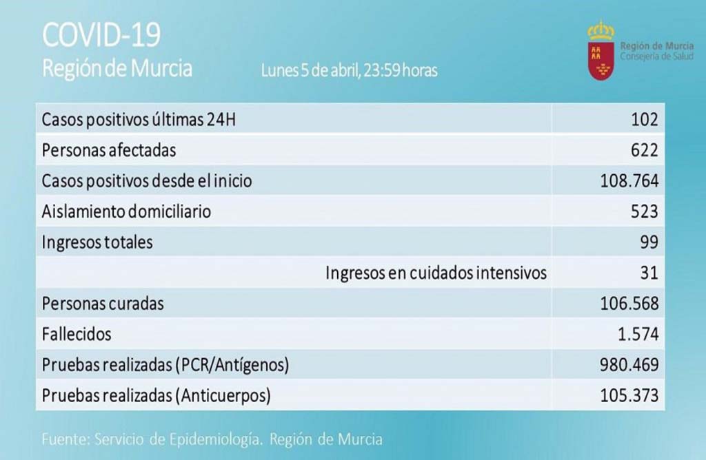 La Regin de Murcia registra 102 nuevos positivos y tres fallecidos.